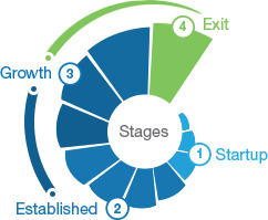 4 Stages of Growth Cycle | Citadel Earth